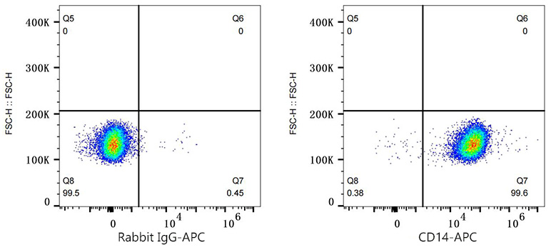 APC Rabbit anti-Mouse CD14 mAb