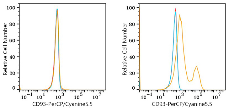 PerCP/Cyanine5.5 Rabbit anti-Mouse CD93 mAb