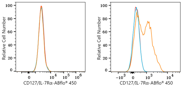 ABflo® 450 Rabbit anti-Human CD127/IL-7Rα mAb