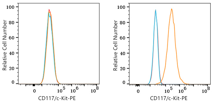 PE Rabbit anti-Human CD117/c-Kit mAb