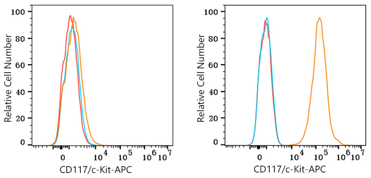 APC Rabbit anti-Human CD117/c-Kit mAb