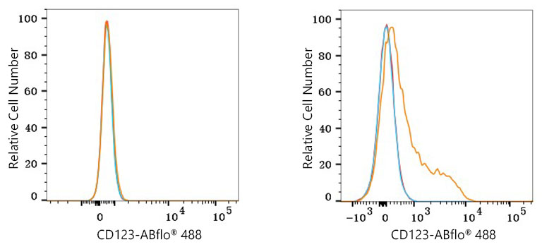 ABflo® 488 Rabbit anti-Mouse CD123 mAb