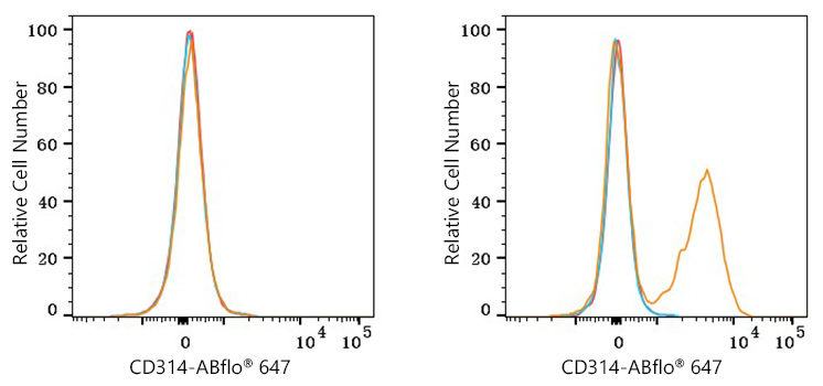 ABflo® 647 Rabbit anti-Human CD314 mAb