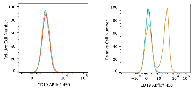 ABflo® 450 Rabbit anti-Mouse CD19 mAb