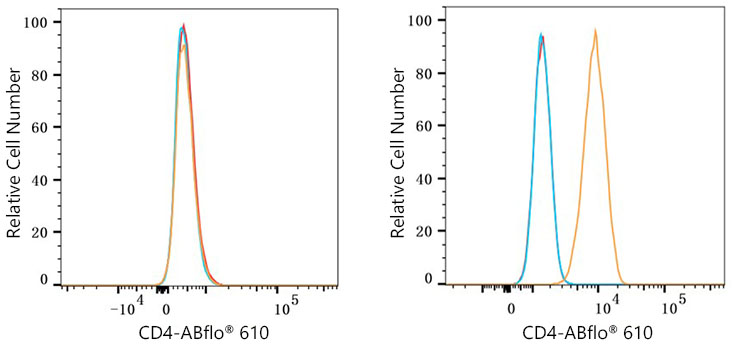 ABflo® 610 Rabbit anti-Human/Monkey CD4 mAb