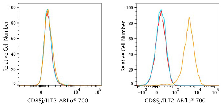 ABflo® 700 Rabbit anti-Human CD85j/ILT2 mAb