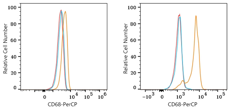 PerCP Rabbit anti-Human CD68 mAb