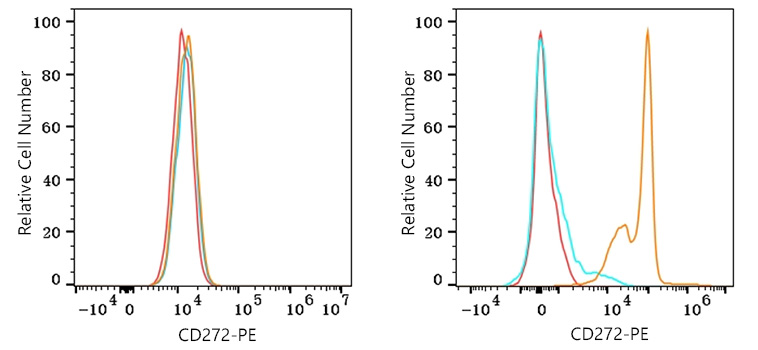 PE Rabbit anti-Mouse CD272/BTLA mAb