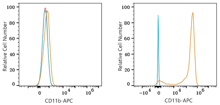 APC Rabbit anti-Mouse CD11b mAb