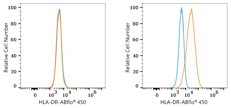 ABflo® 450 Rabbit anti-Human HLA-DR mAb