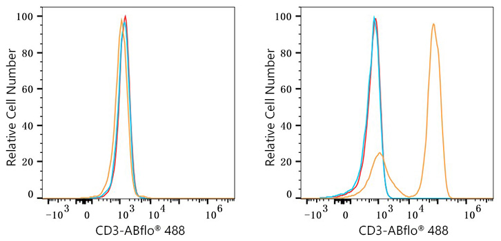 ABflo® 488 Rabbit anti-Human CD3 mAb