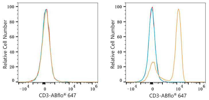 ABflo® 647 Rabbit anti-Human CD3 mAb