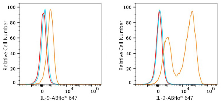 ABflo® 647 Rabbit anti-Mouse IL-9 mAb