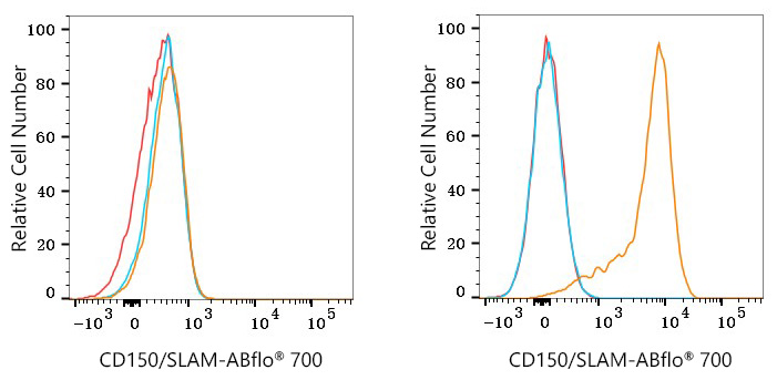 ABflo® 700 Rabbit anti-Human CD150/SLAM mAb