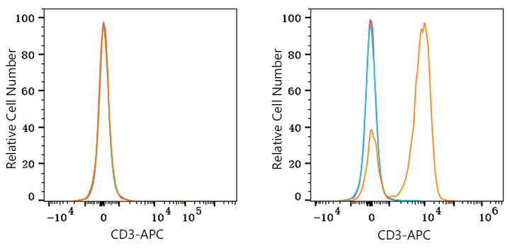 APC Mouse IgG 2a isotype control