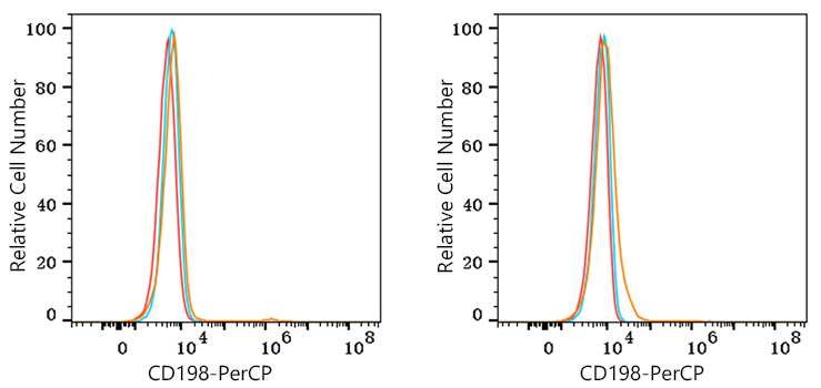 PerCP Mouse IgG 2a isotype control