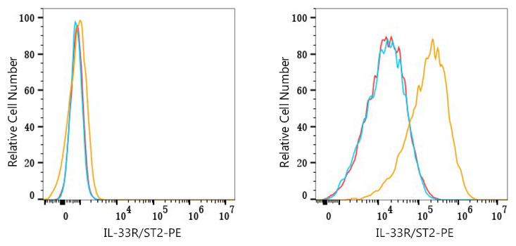 PE Rabbit anti-Mouse IL-33R/ST2 mAb