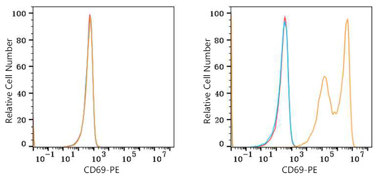 PE Rabbit anti-Human CD69 mAb