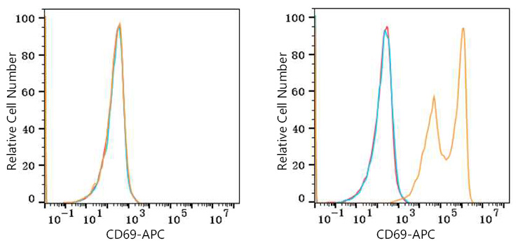 APC Rabbit anti-Human CD69 mAb