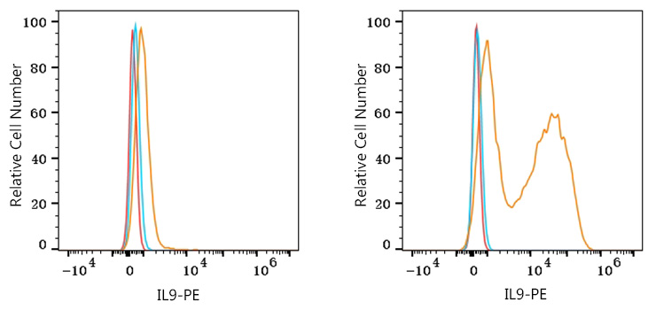 PE Rabbit anti-Human IL9 mAb