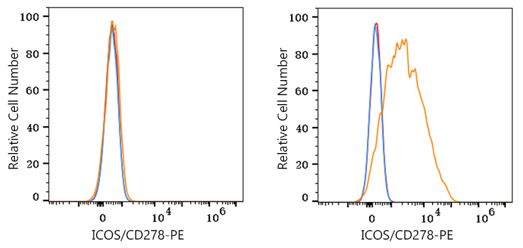 PE Rabbit anti-Human ICOS/CD278 mAb