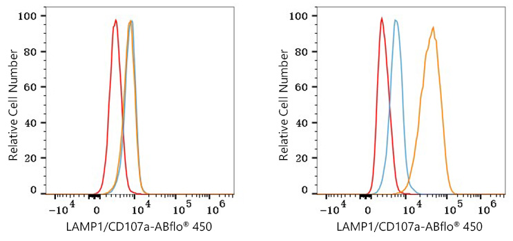 ABflo® 450 Rabbit anti-Human LAMP1/CD107a mAb