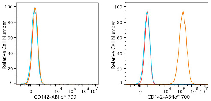 ABflo® 700 Rabbit anti-Human CD142 mAb