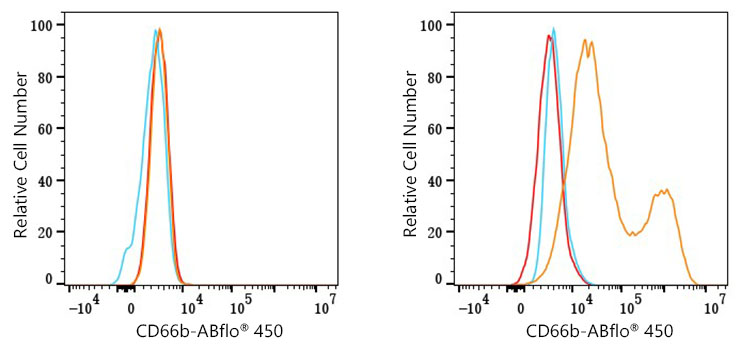 ABflo® 450 Rabbit anti-Human CD66b mAb