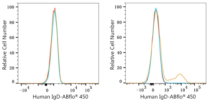 ABflo® 450 Rabbit anti-Human IgD mAb