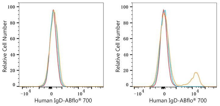 ABflo® 700 Rabbit anti-Human IgD mAb