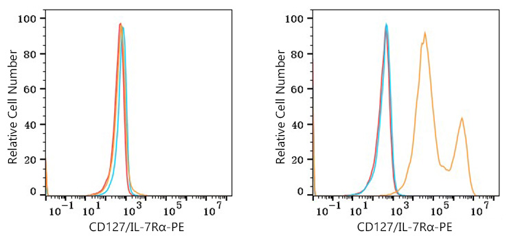 PE Rabbit anti-Human CD127/IL-7Rα mAb