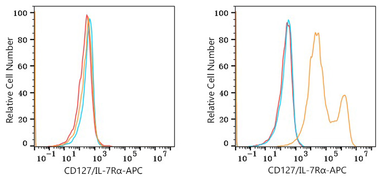 APC Rabbit anti-Human CD127/IL-7Rα mAb