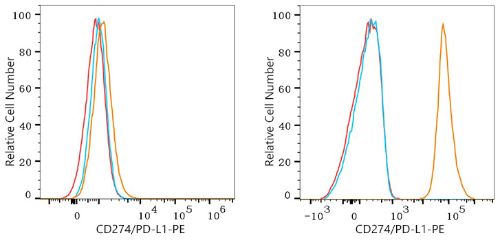 PE Rabbit anti-Mouse CD274/PD-L1 mAb