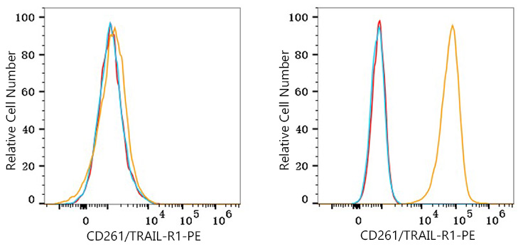 PE Rabbit anti-Human CD261/TRAIL-R1 mAb