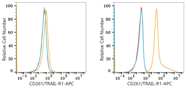 APC Rabbit anti-Human CD261/TRAIL-R1 mAb