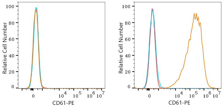 PE Rabbit anti-Human CD61 mAb