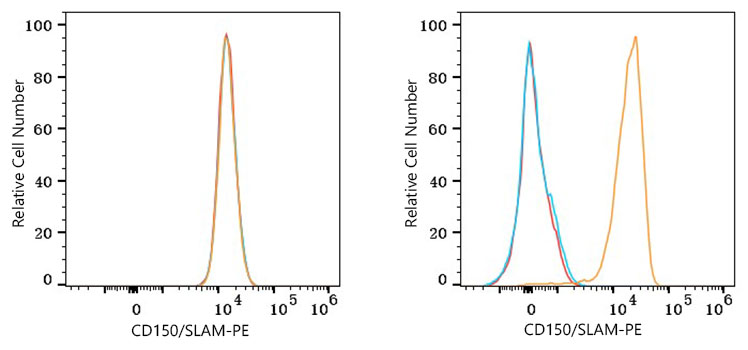 PE Rabbit anti-Mouse CD150/SLAM mAb