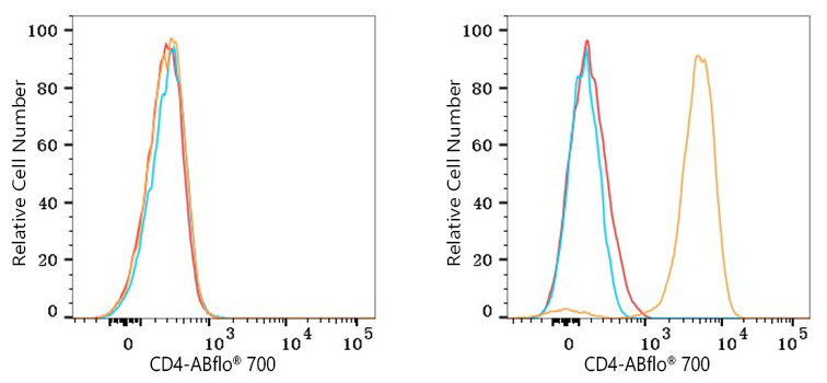 ABflo® 700 Rabbit anti-Human CD4 mAb