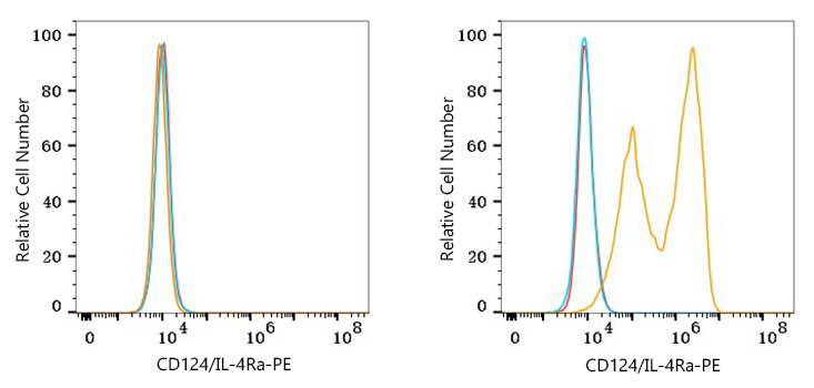 PE Rabbit anti-Mouse CD124/IL-4Ra mAb