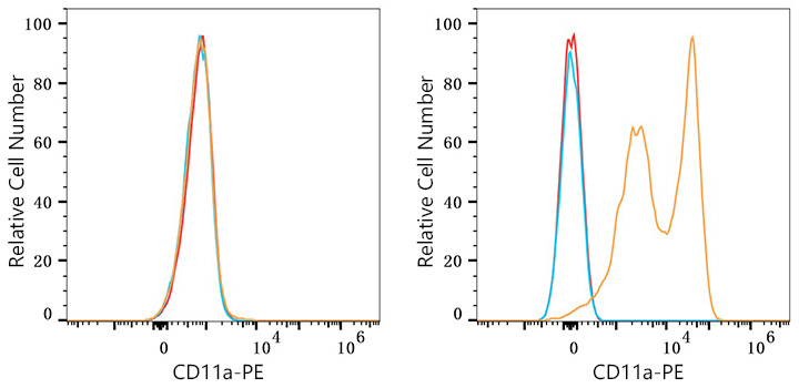 PE Rabbit anti-Human CD11a mAb