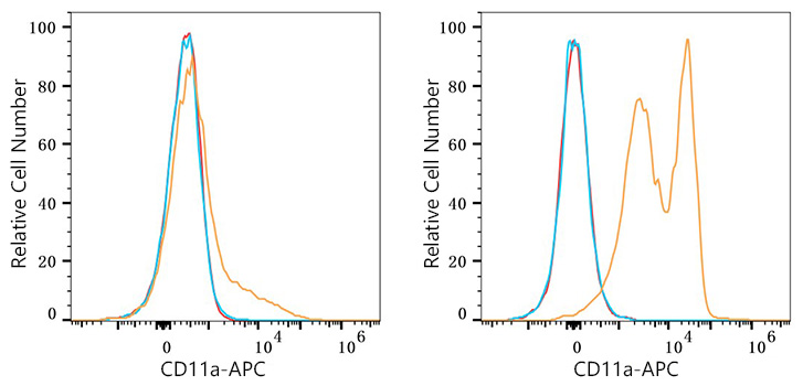 APC Rabbit anti-Human CD11a mAb