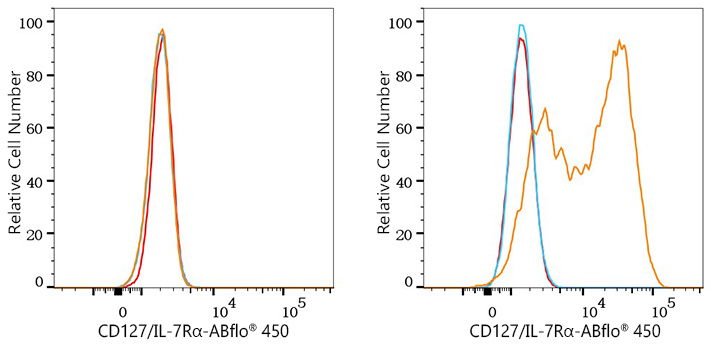 ABflo® 450 Rabbit anti-Mouse CD127/IL-7Rα mAb