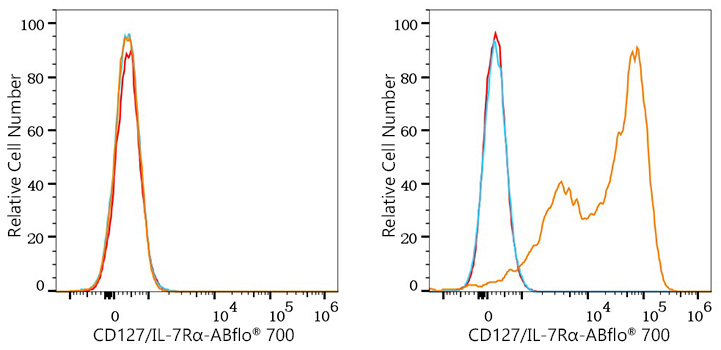 ABflo® 700 Rabbit anti-Mouse CD127/IL-7Rα mAb