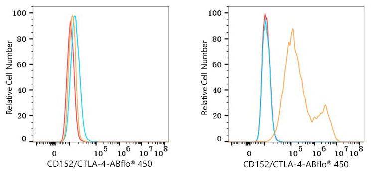 ABflo® 450 Rabbit anti-Human CD152/CTLA-4 mAb