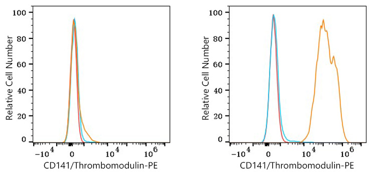 PE Rabbit anti-Human CD141/Thrombomodulin mAb