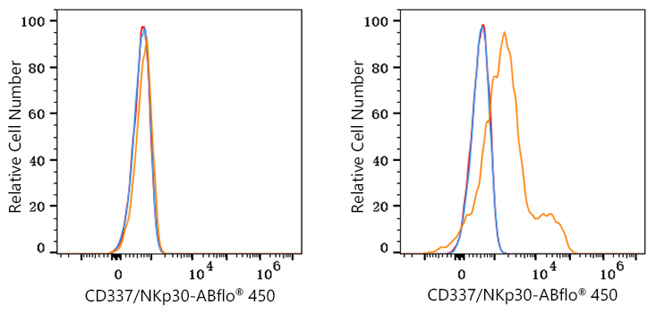 ABflo® 450 Rabbit anti-Human CD337/NKp30 mAb