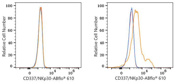 ABflo® 610 Rabbit anti-Human CD337/NKp30 mAb