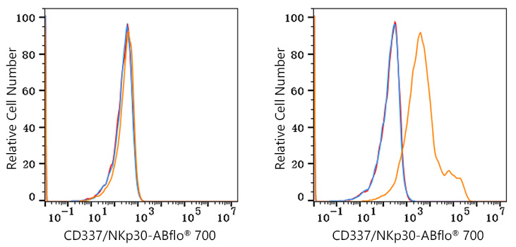 ABflo® 700 Rabbit anti-Human CD337/NKp30 mAb