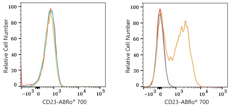 ABflo® 700 Rabbit anti-Mouse CD23 mAb