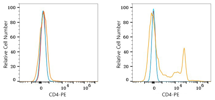 PE Rabbit anti-Human CD4 mAb